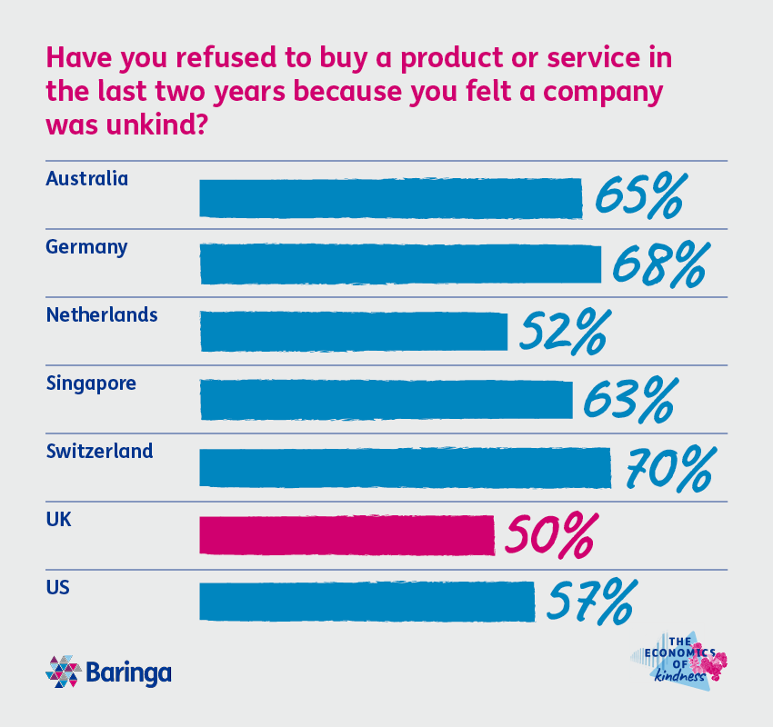 Chart: 50% of British consumers refused to buy a product or service from a company they felt was unkind