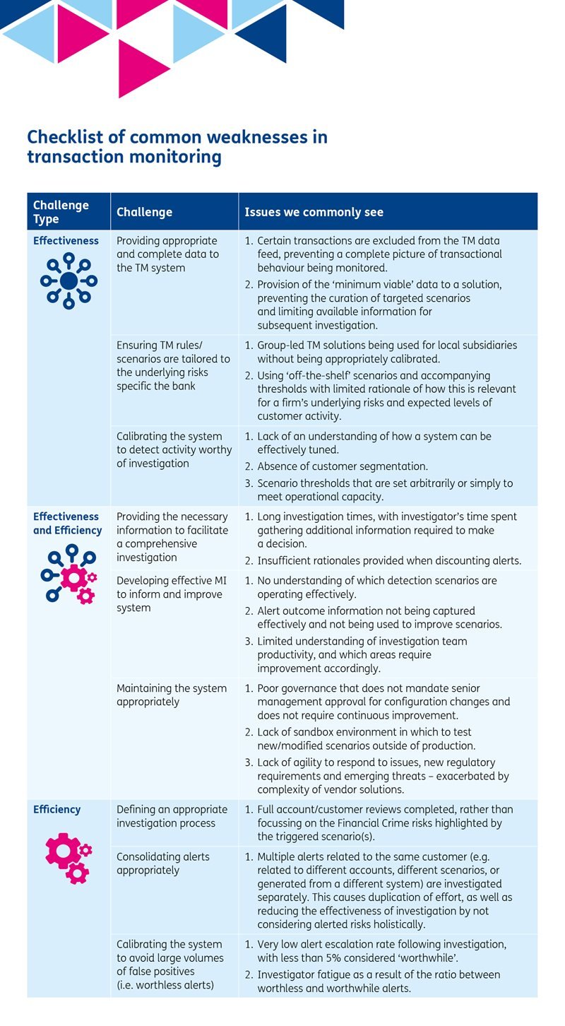 Weaknesses in tranasction monitoring png