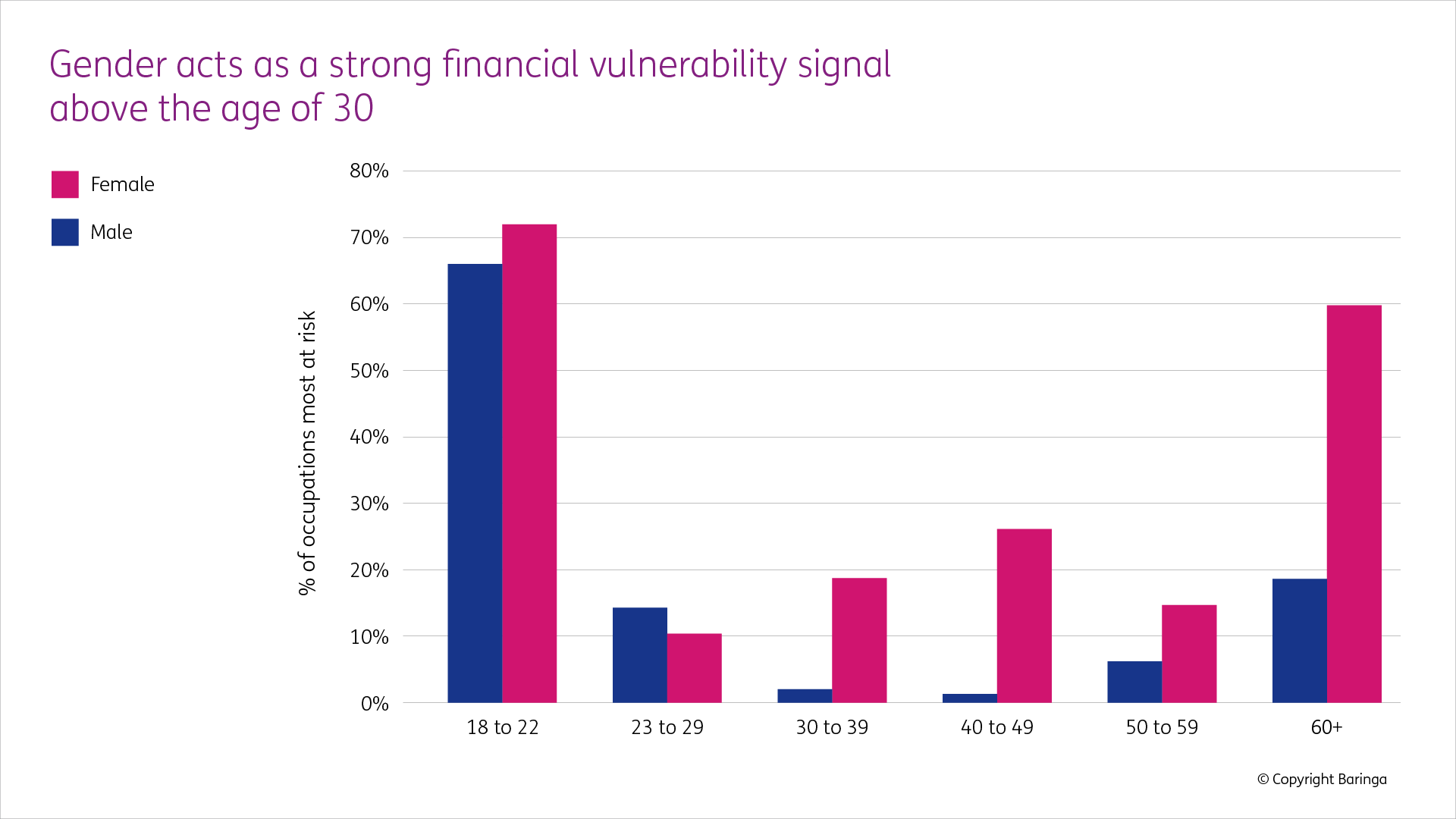 Graphic showing how gender factors in financial vulnerability across age groups
