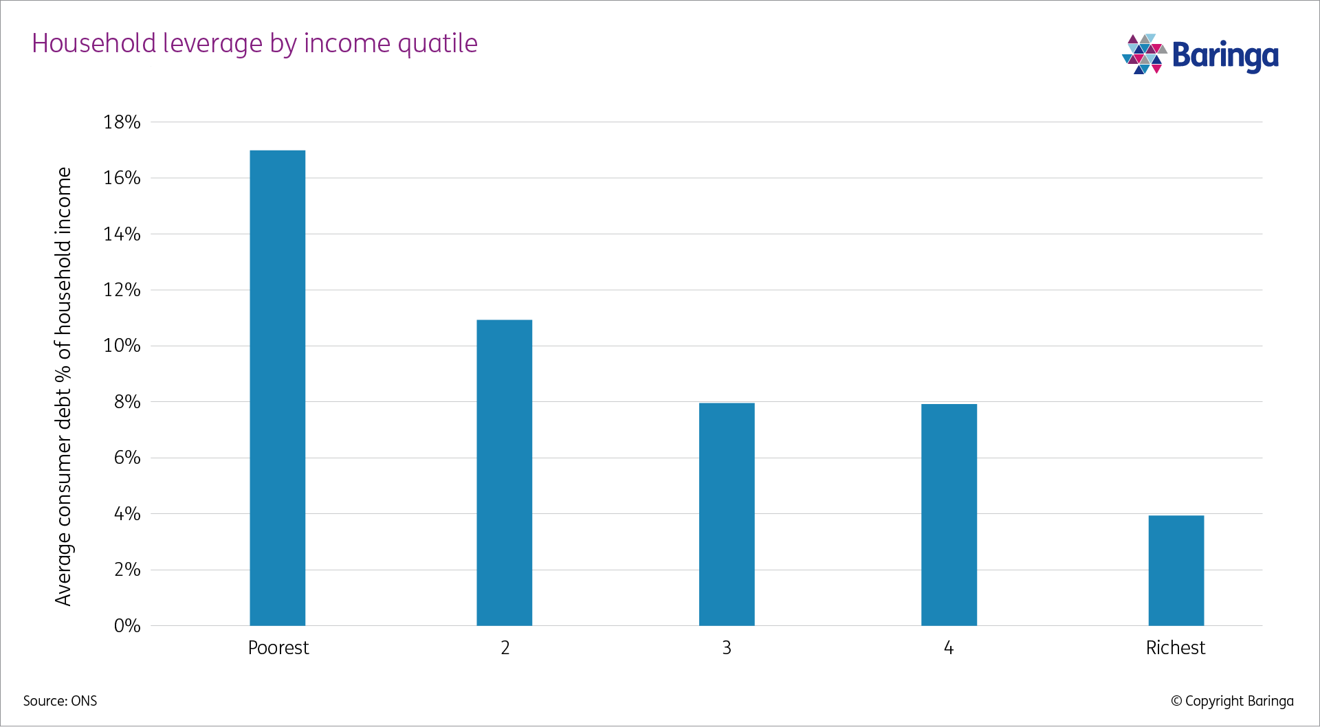 Household leverage by income quartile
