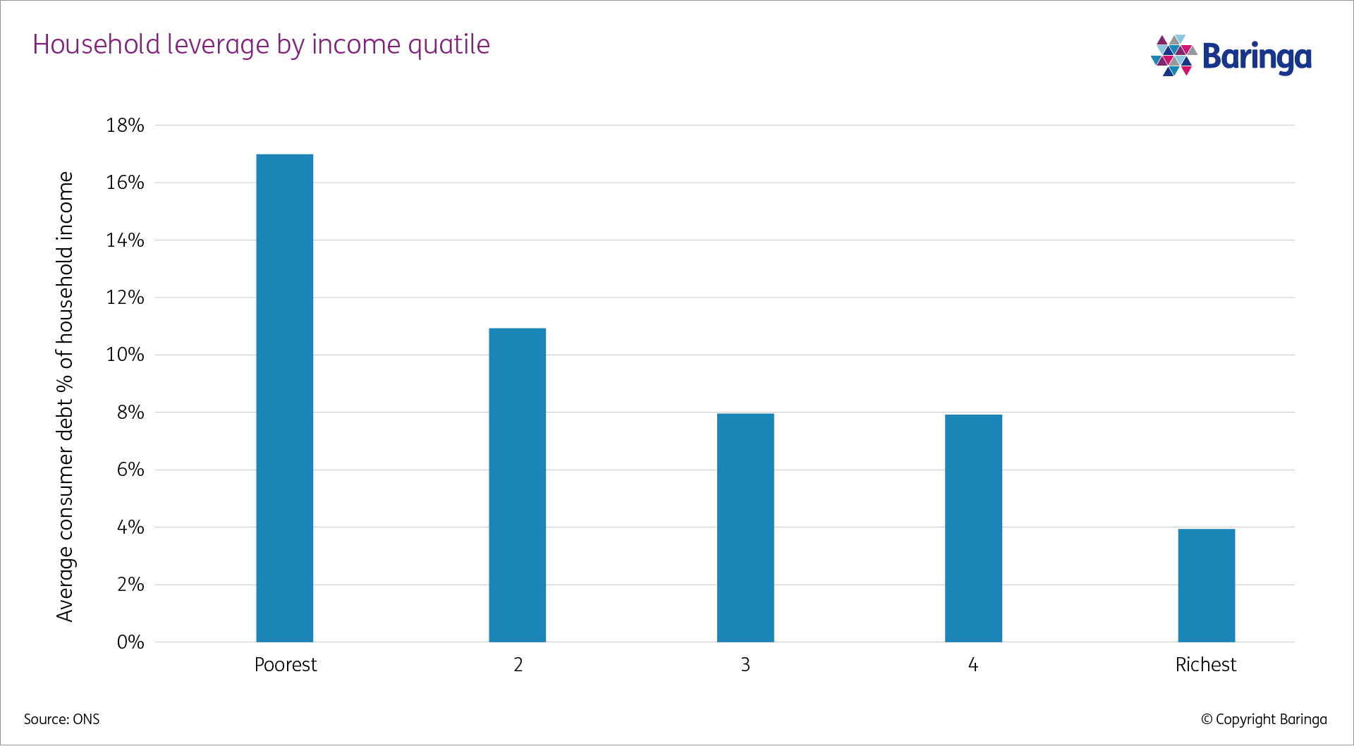 Household leverage by income quartile