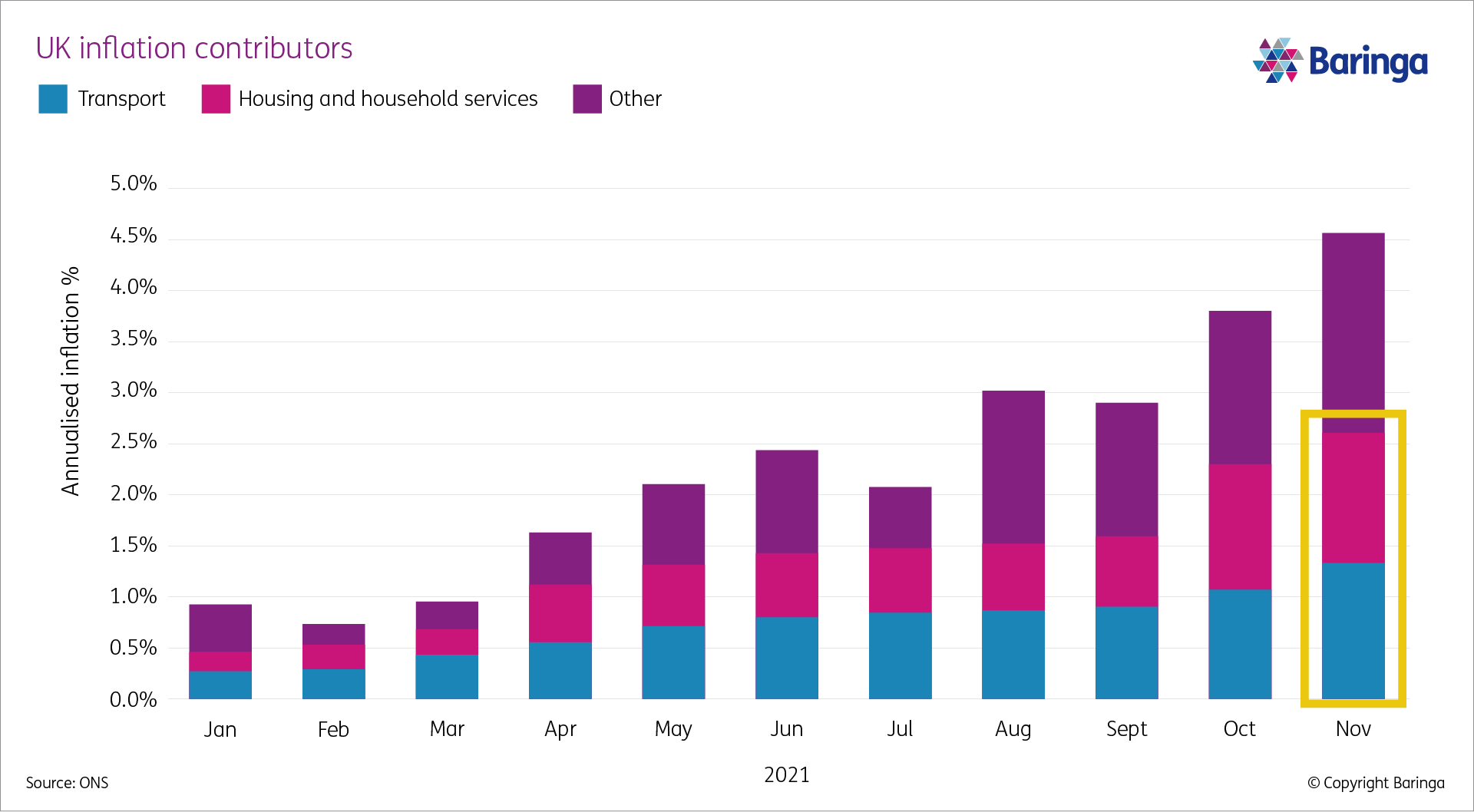 UK inflation contributors