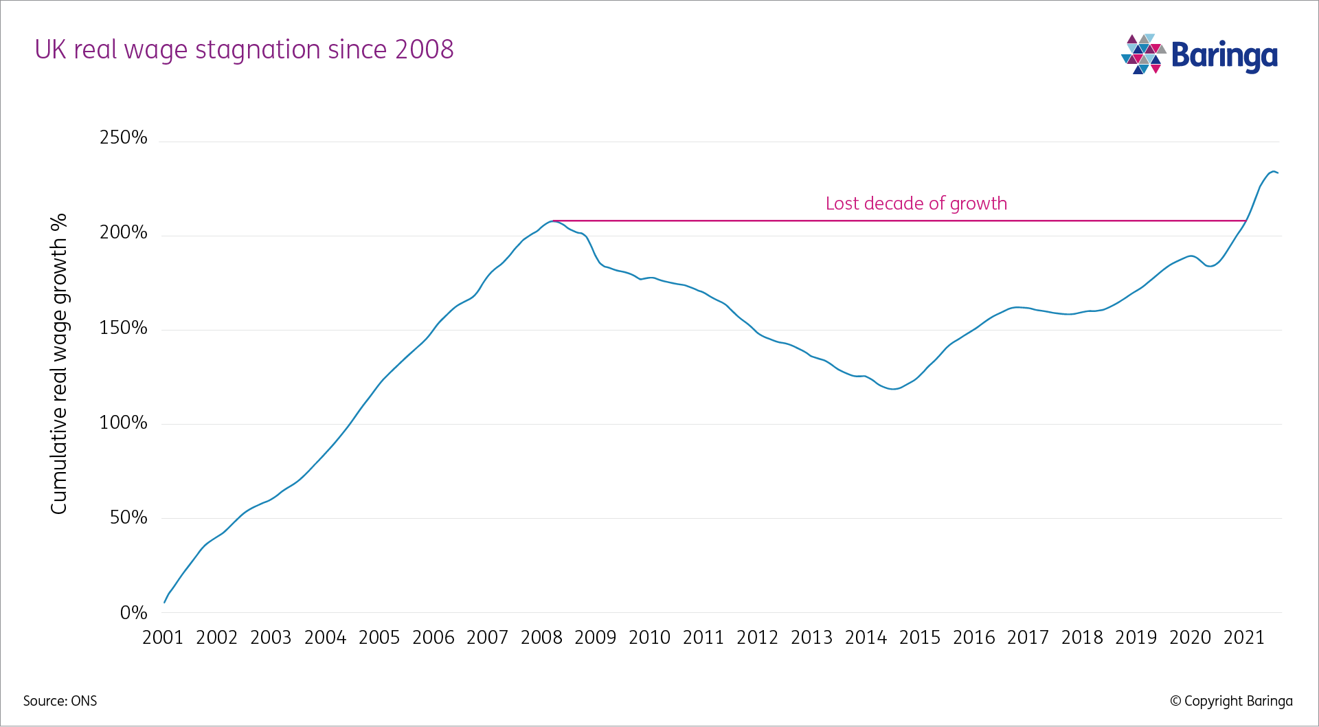 UK real wage stagnation since 2008