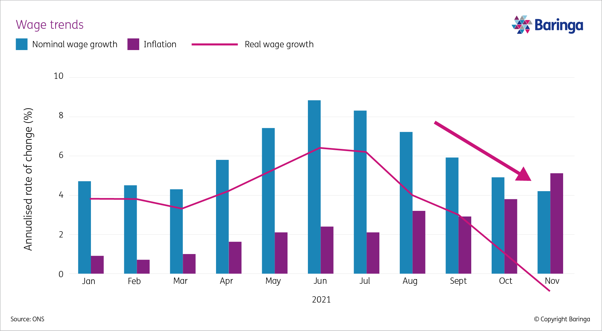 Wage trends