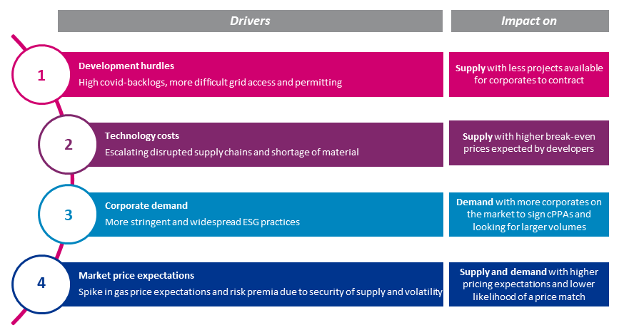 Drivers affecting PPA prices and their impact