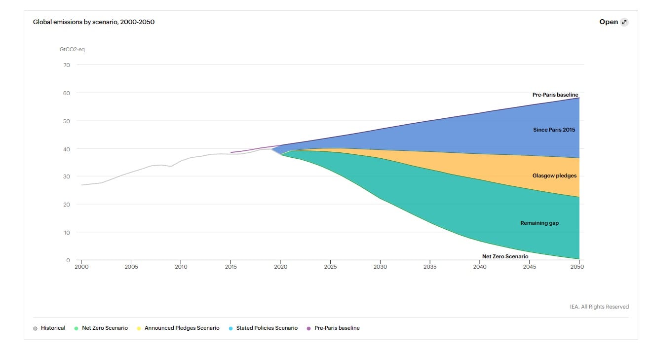 IEA Energy Outlook graph png