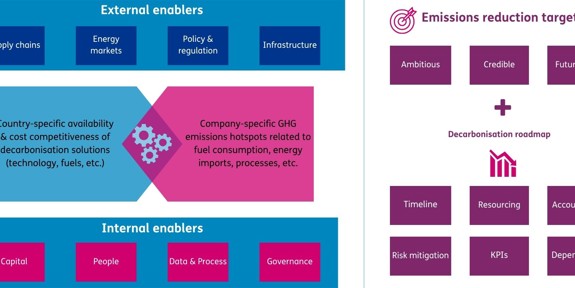 Corporate decarbonisation strategy framework