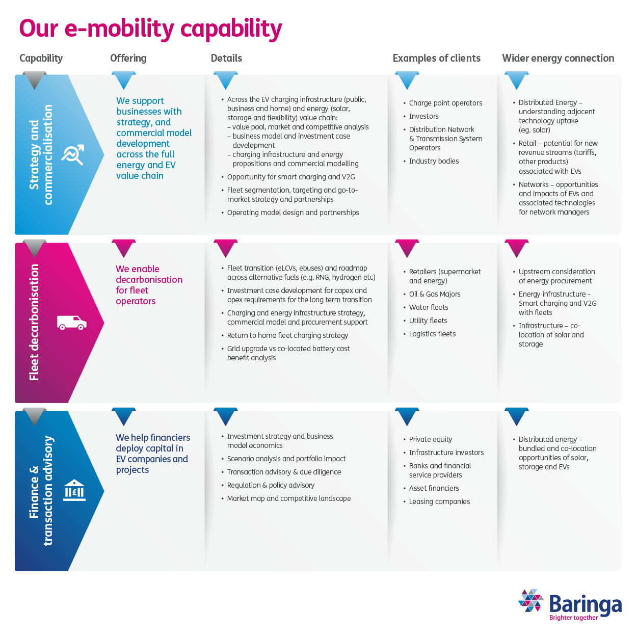 Our e-mobility capability