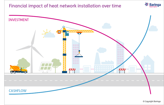 A graph showing the relationship of cash flow and investment relating to heat network installation