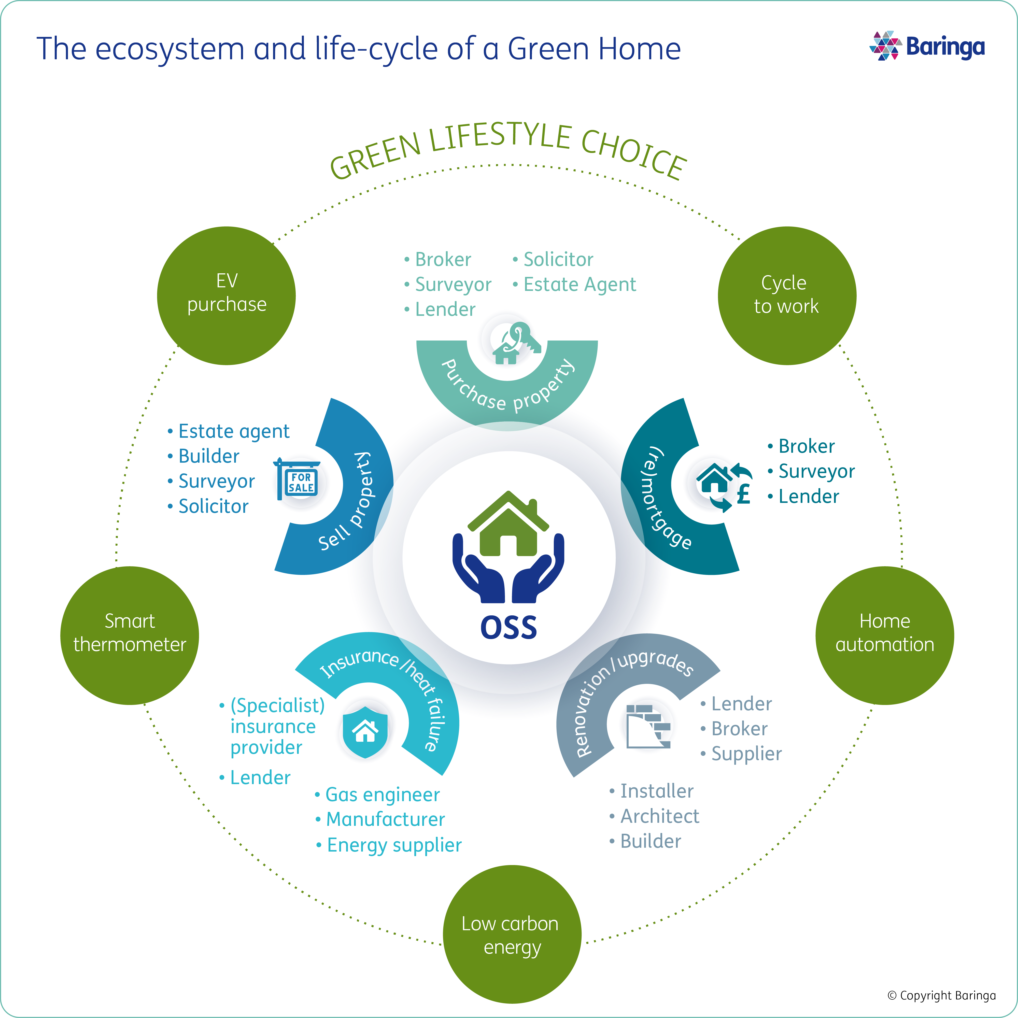 The ecosystem and life-cycle of a Green Home