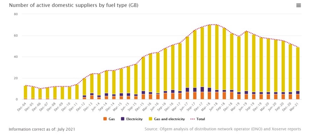 Number of active domestic suppliers by fuel type png