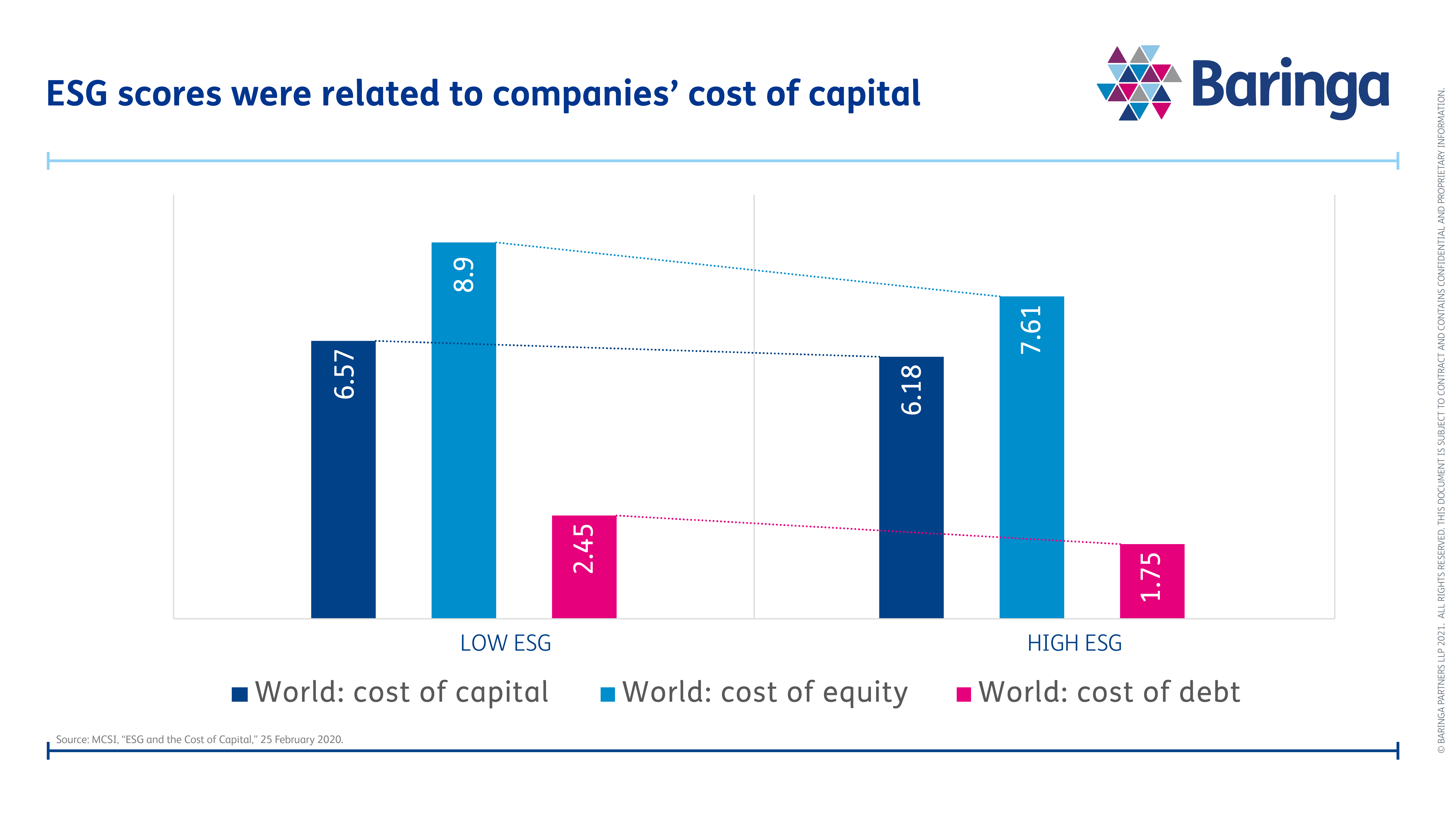 ESG scores related to cost of capital, equity, and debt