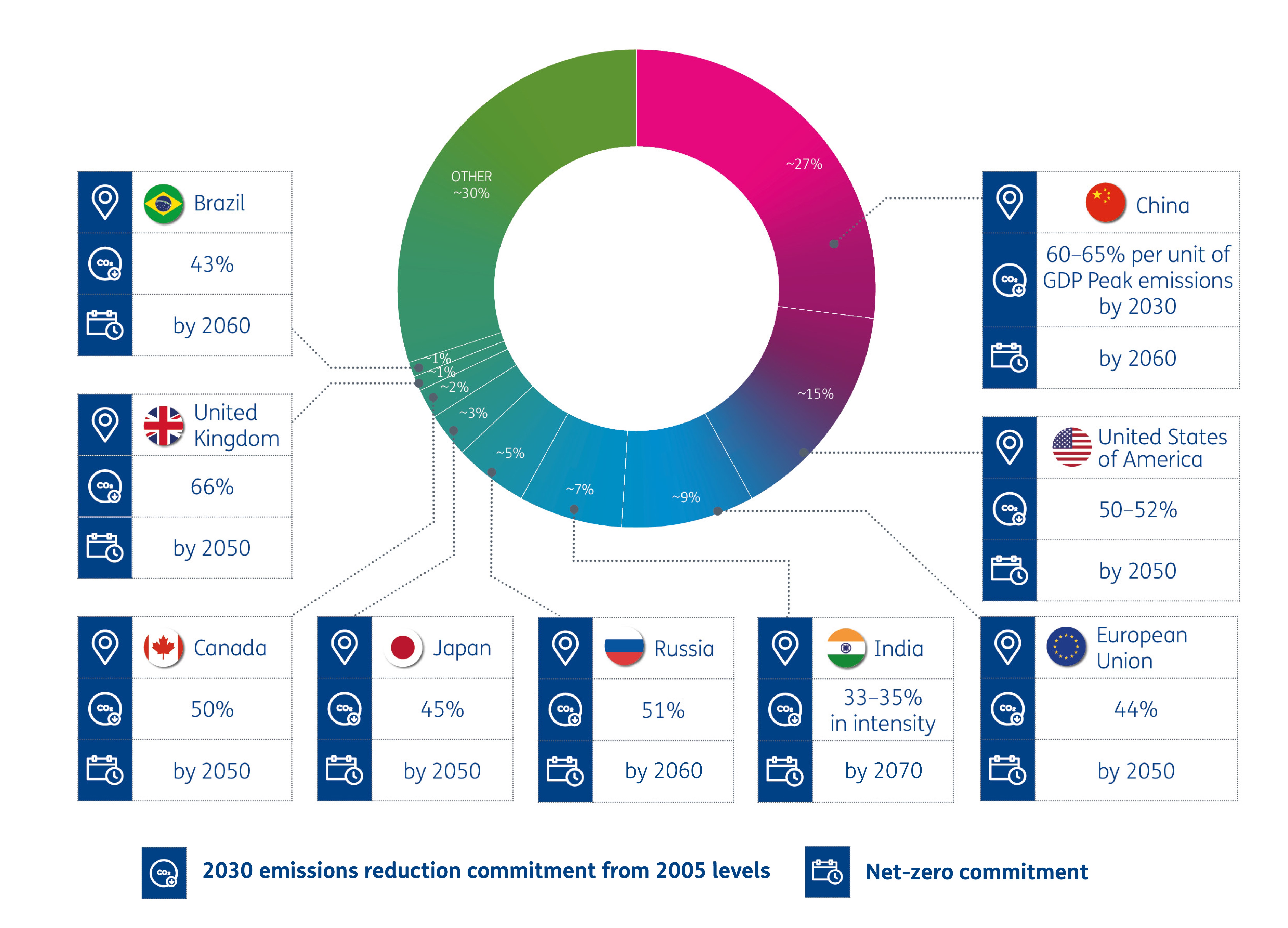 National defined contributions of countries with >1% of global emissions.