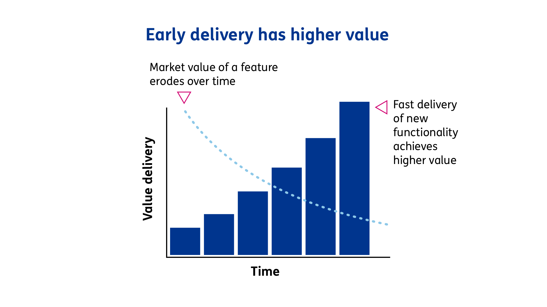 Early delivery graph