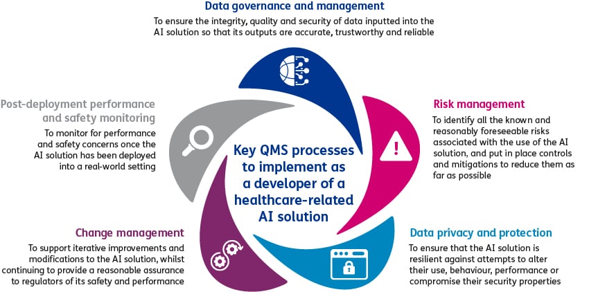 Data governance and management
