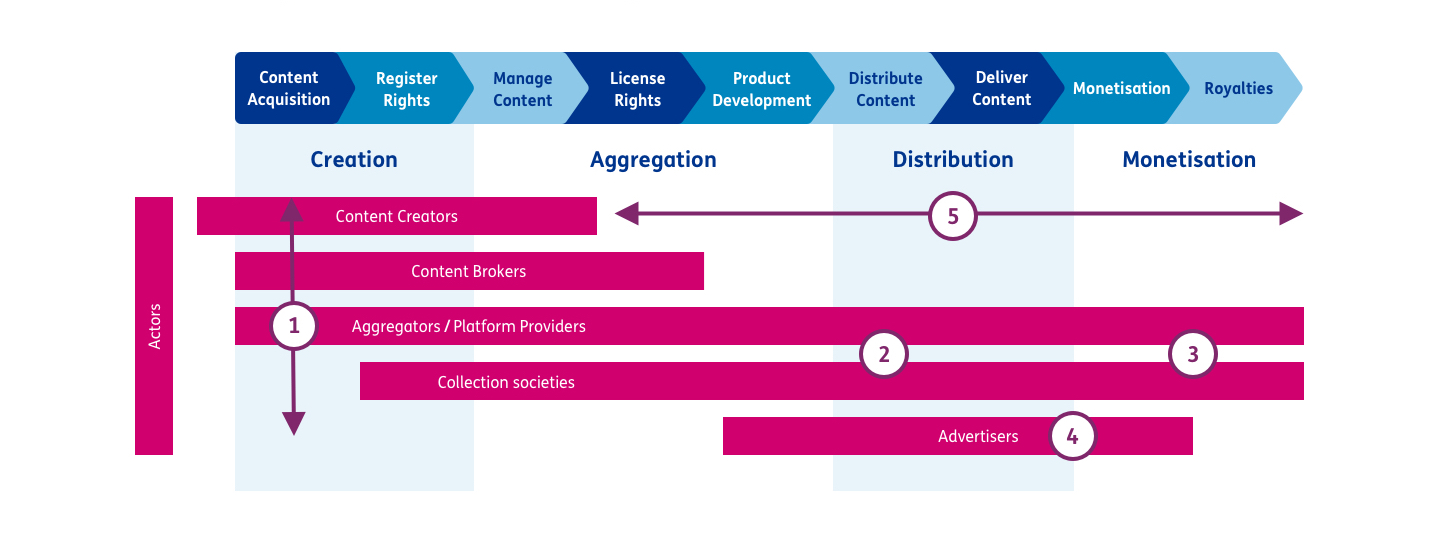 Creator royalties are essential to web3 innovation and sustainability, by Sequence, Sequence