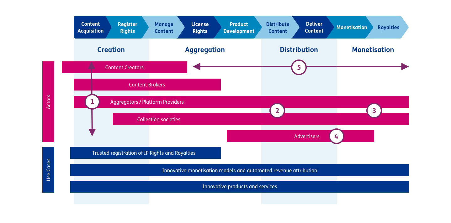 Media-Industry-Applications-for-DLT-and-Blockchain-Technology