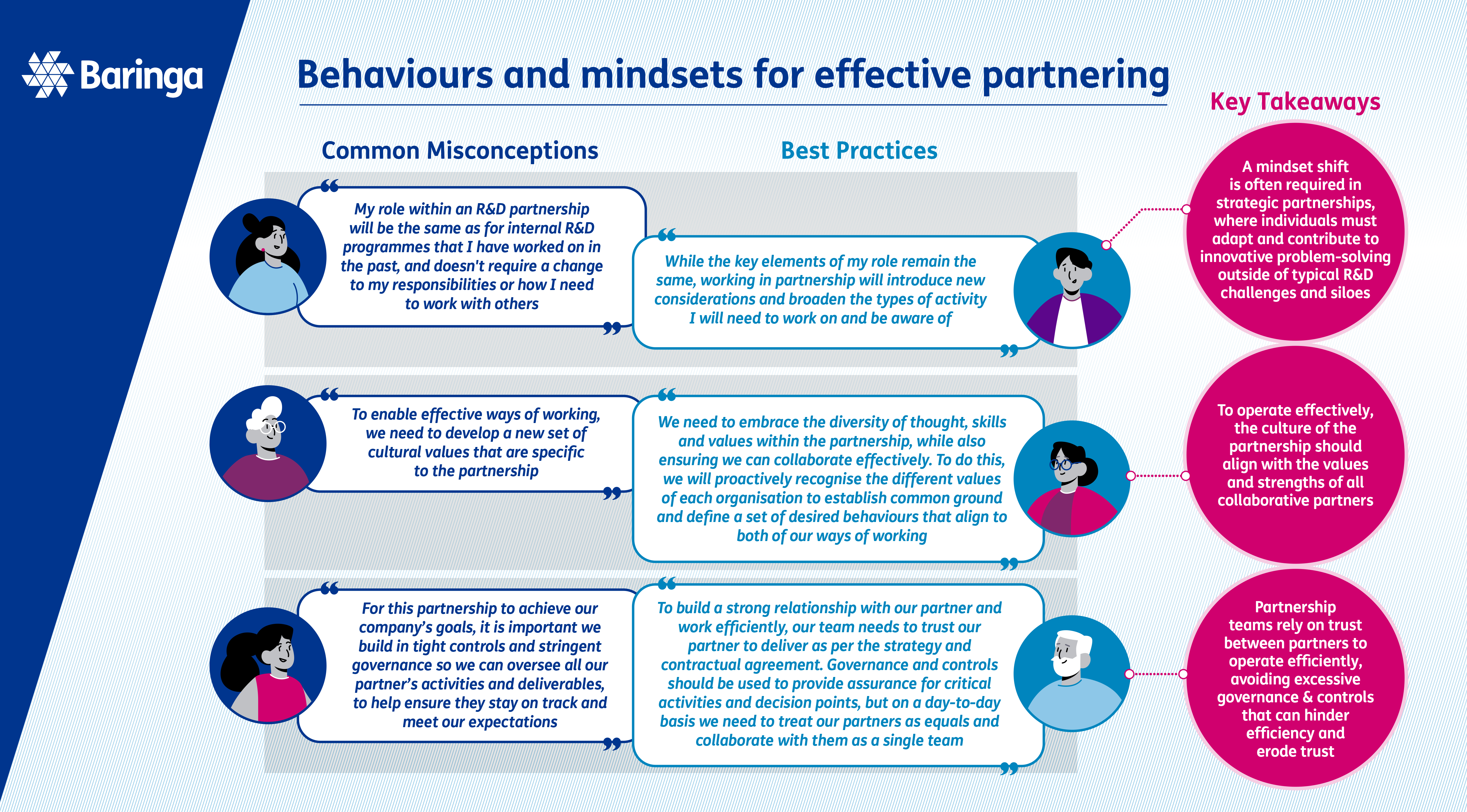 Infographic - Behaviours and mindsets for effective partnering