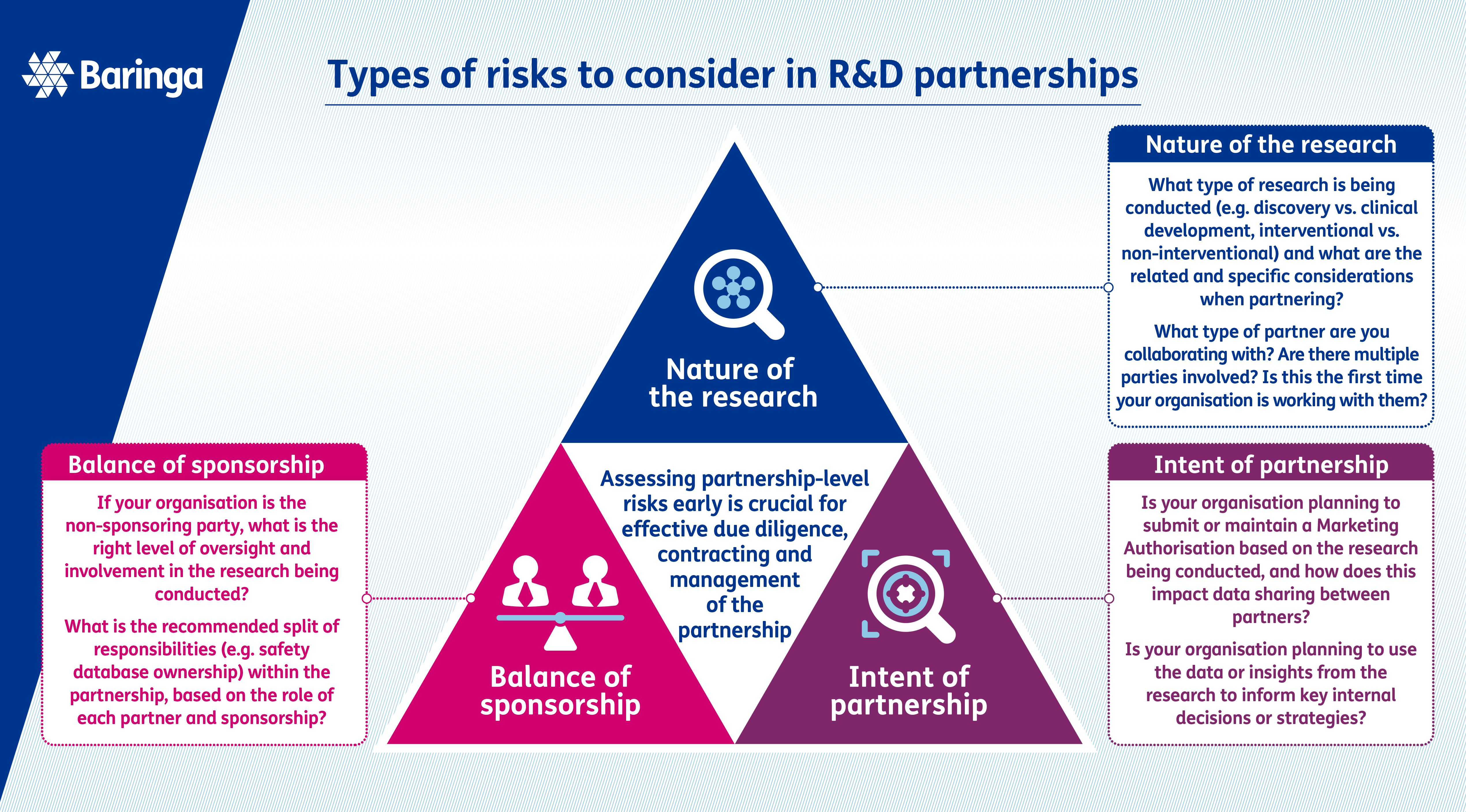 Infographic - Types of risks to consider in R&D partnerships