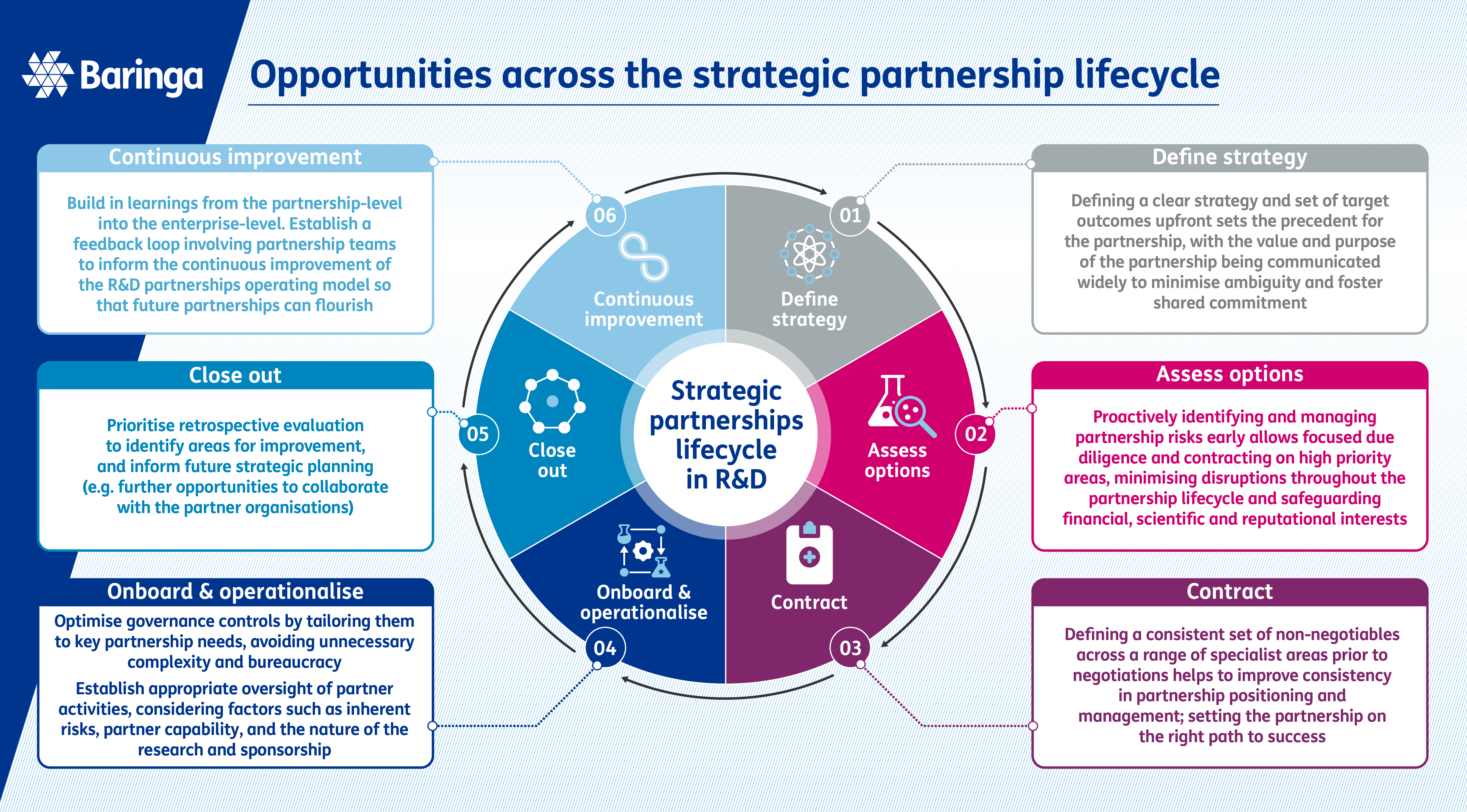 Infographic - Opportunities across the strategic partnership lifecycle