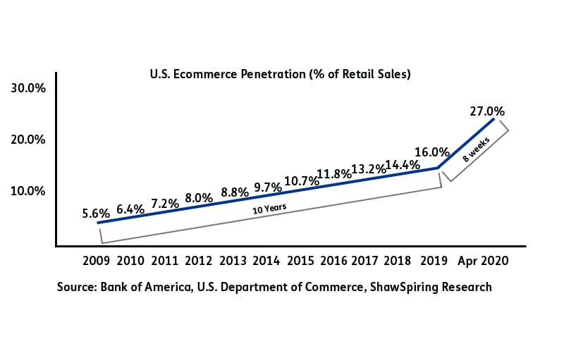 A graph showing the increase in US Ecommerce over the last ten years and in the pandemic