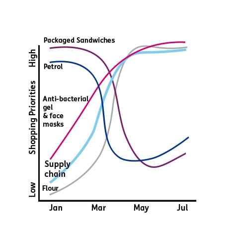 A graph to show the changing shopping priorities due to the pandemic