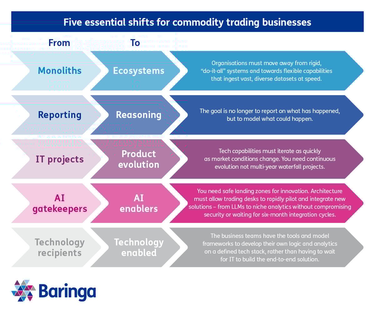 Five essential shifts in commodity trading