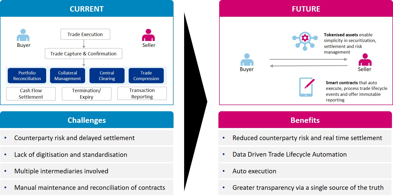 Graphic of blockchain based smart contracts