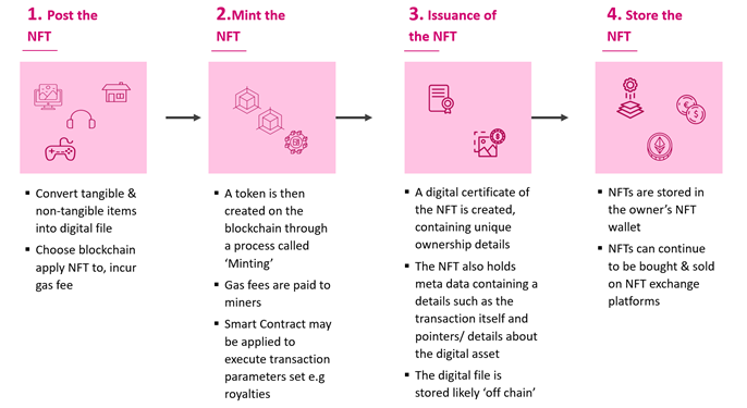 Infographic showing the steps to create an NFT