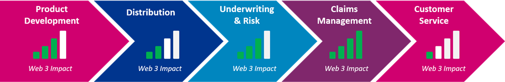 Graph showing the insurance value chain