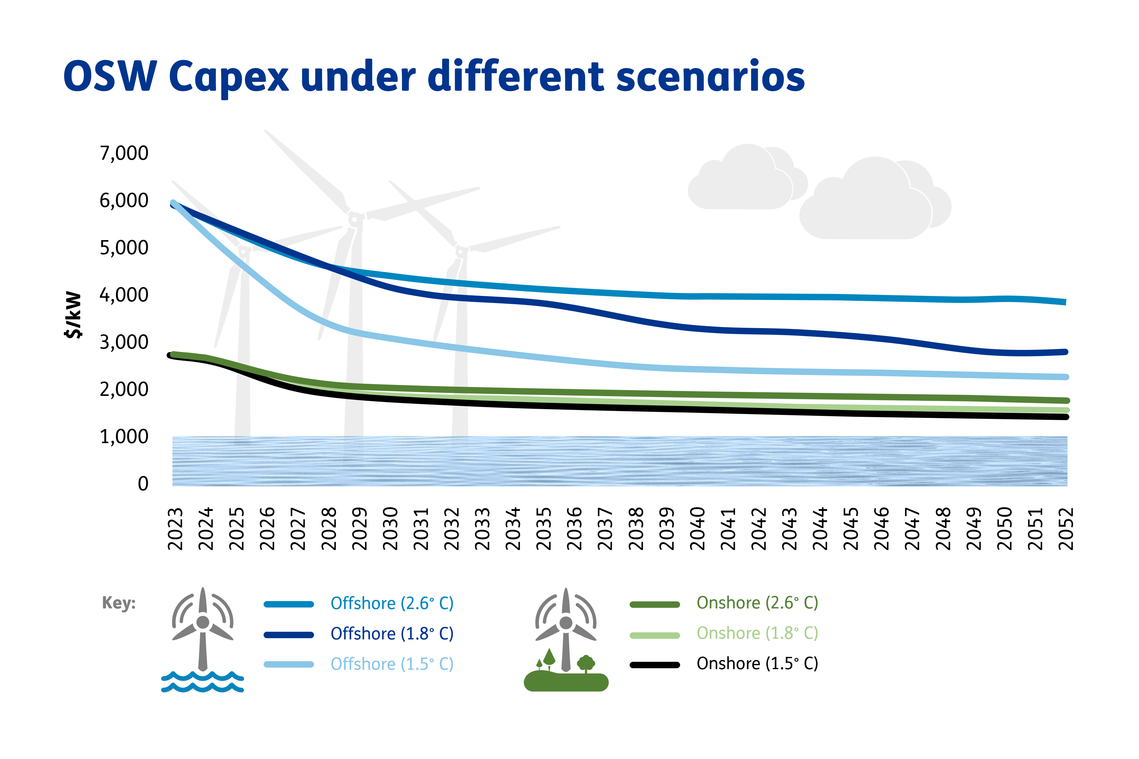 Graph showing OWS capex under different scenarios