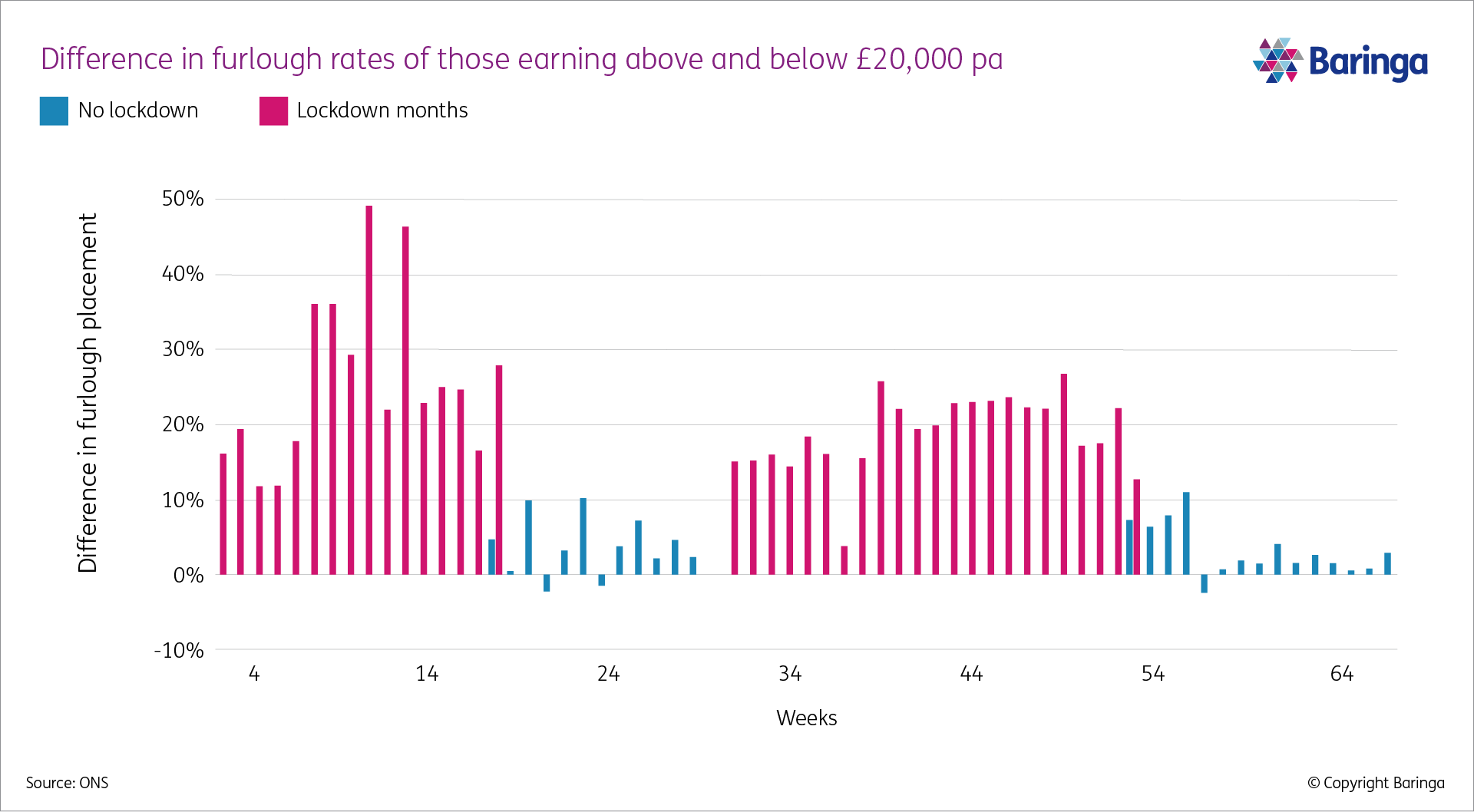 Difference in furlough rates off those earning above and below £20,000 pa