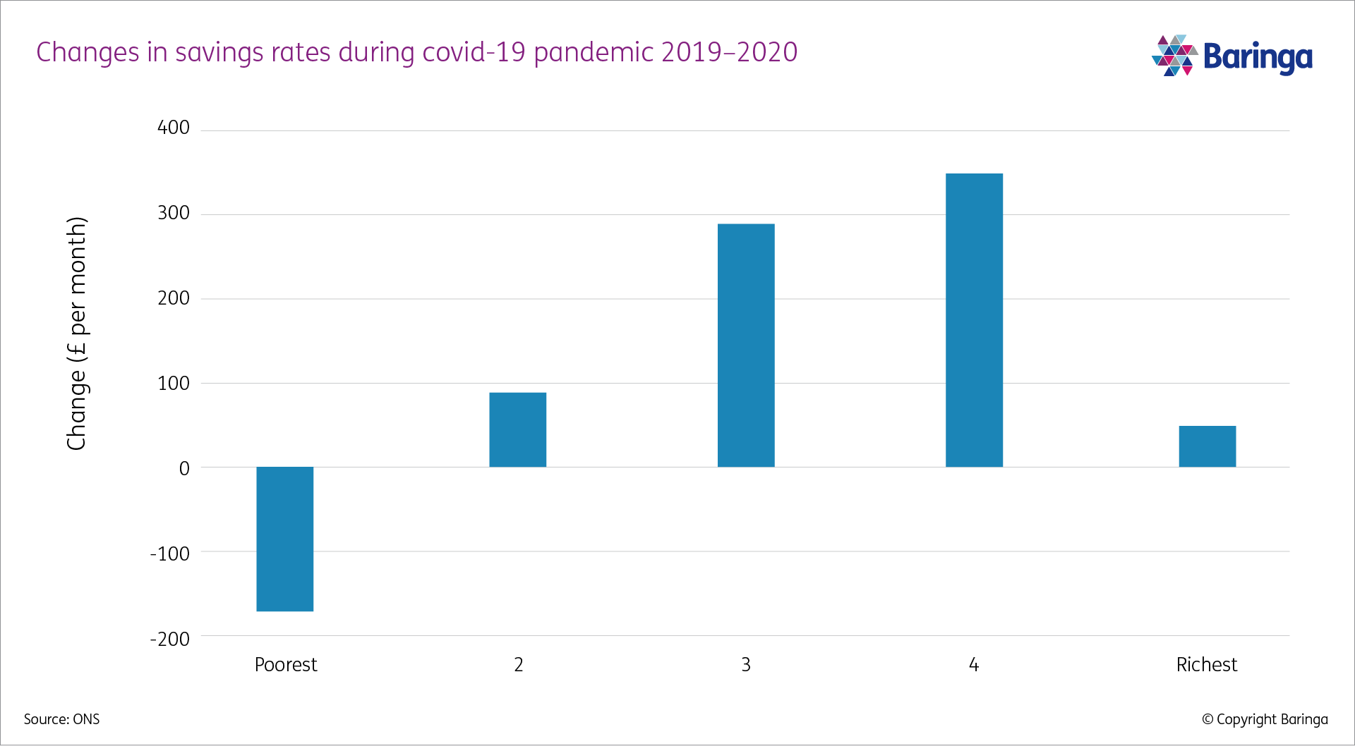 Changes in savings rates during covid-19 pandemic 2019-2020
