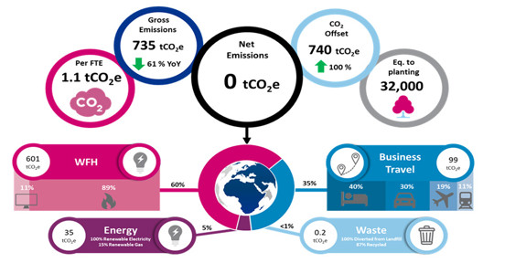 infographic of Baringa's greenhouse gas emissions