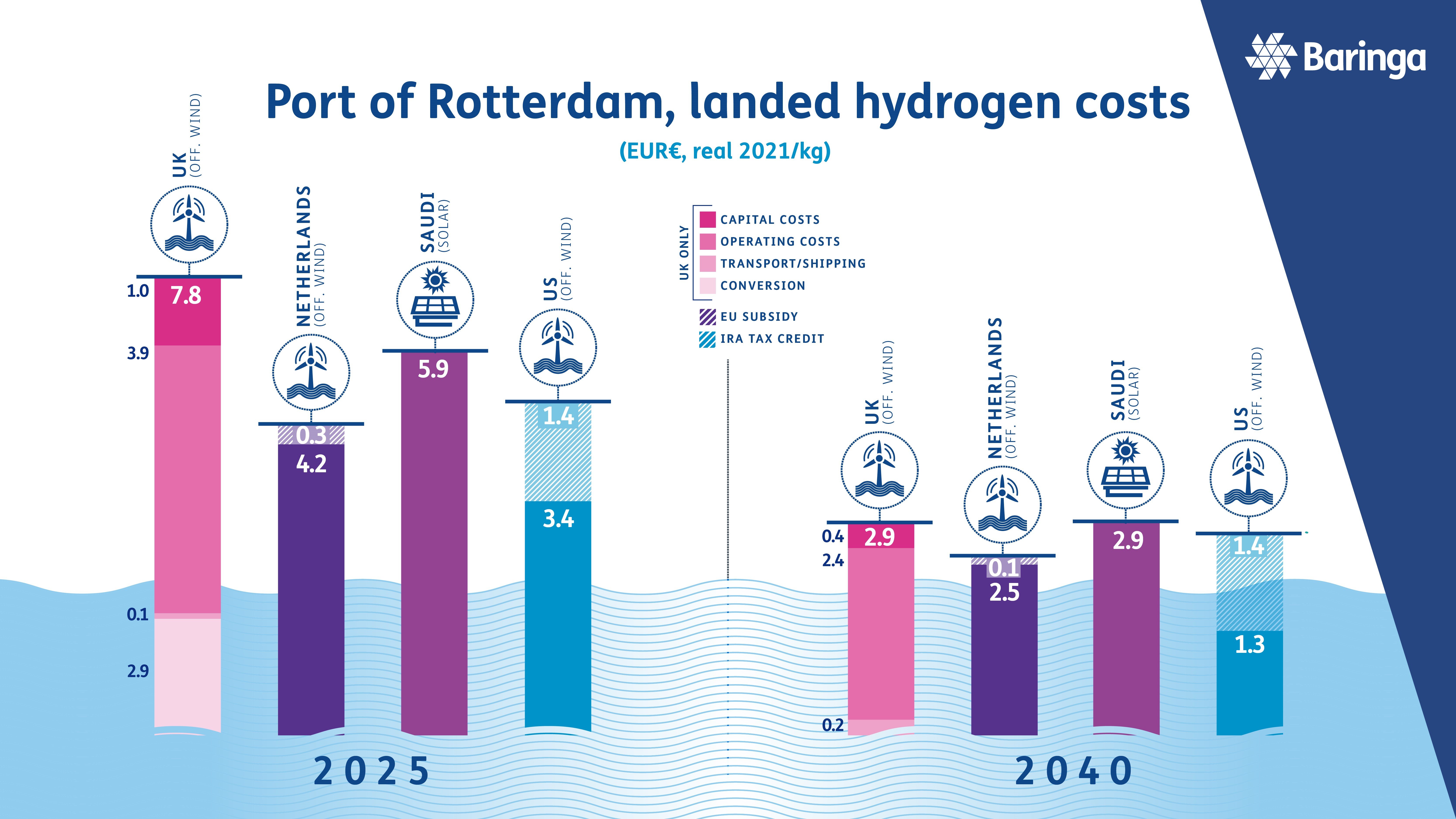 Infographic showing landed hydrogen costs in Rotterdam
