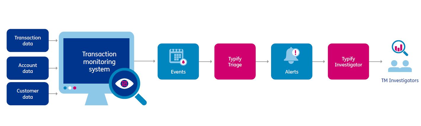 Transaction monitoring process