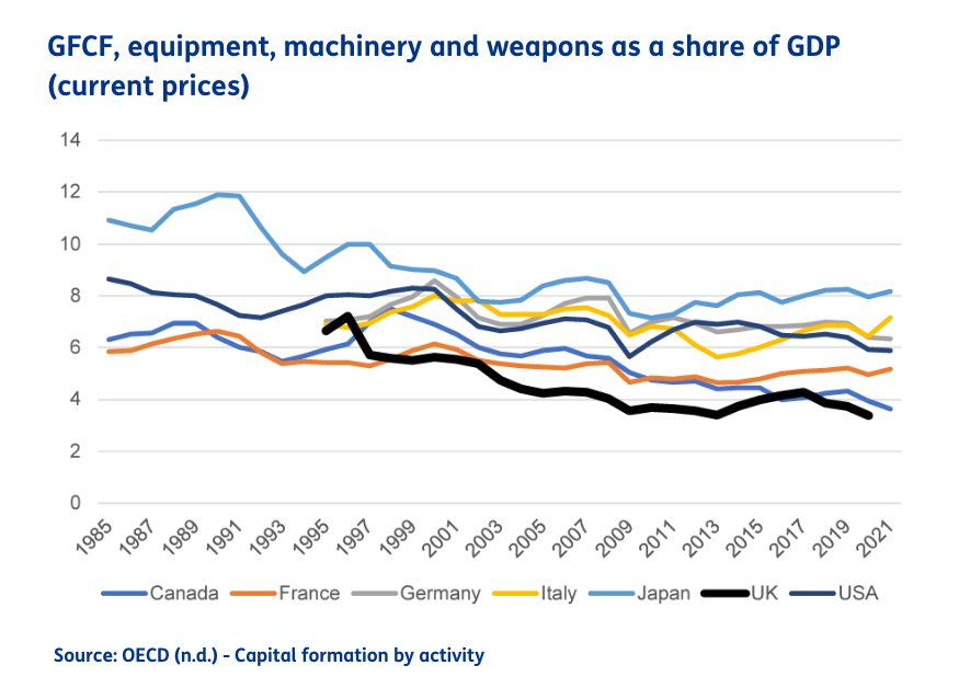 GFCF, equipment, machinery, weapons as a share of GDP