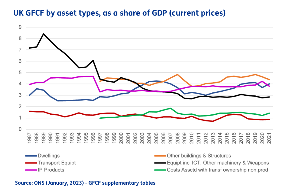 GFCF, equipment, machinery, weapons as a share of GDP