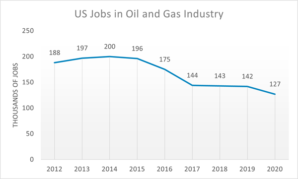 US Jobs in Gas & Oil Industry png