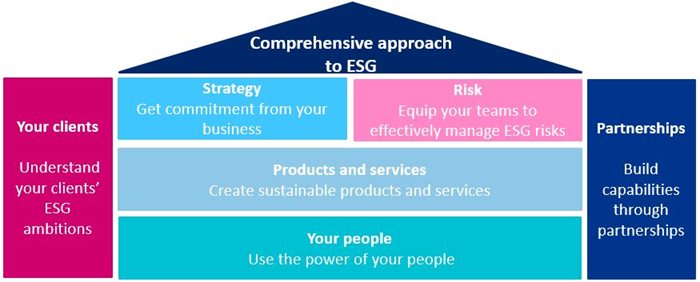 Comprehensive Approach to ESG infographic
