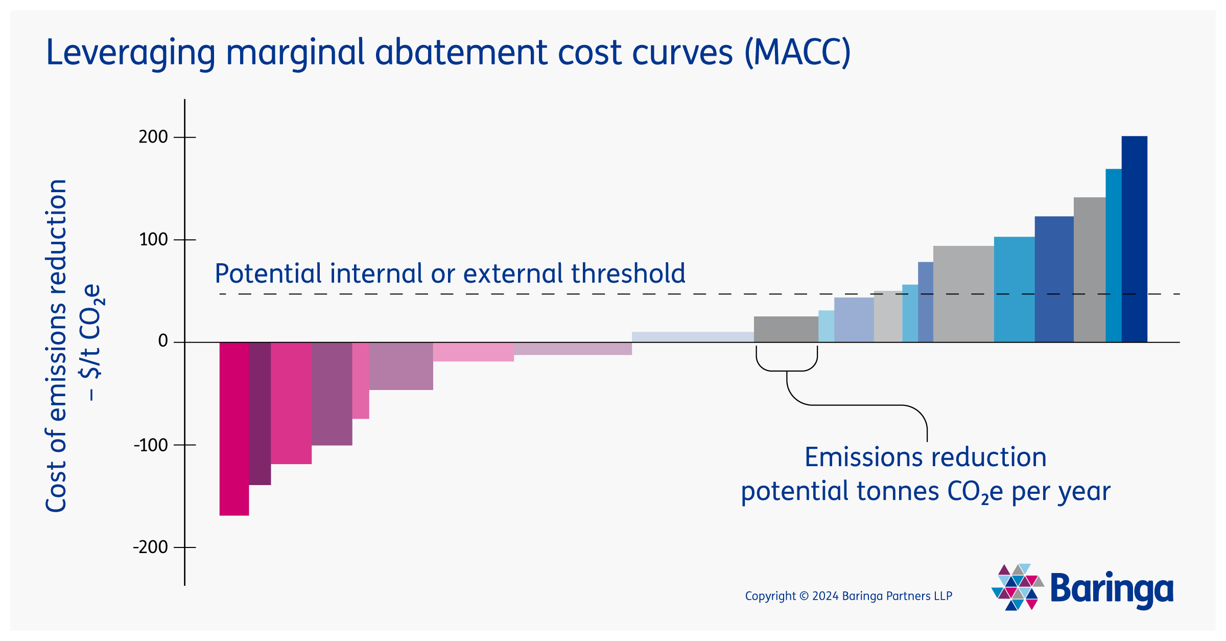 Leveraging marginal abatement cost curves