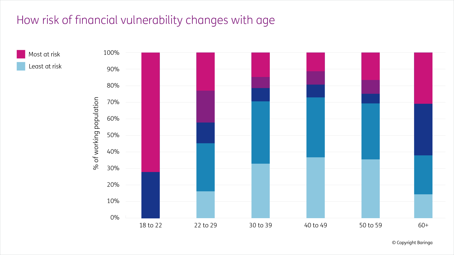 Graphic showing how the risk of financial vulnerability changes with age among the working population