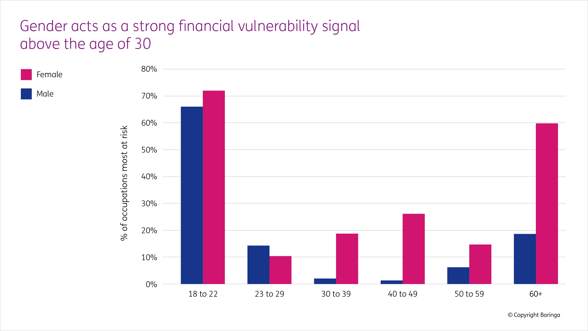 Graphic showing how gender factors in financial vulnerability across age groups