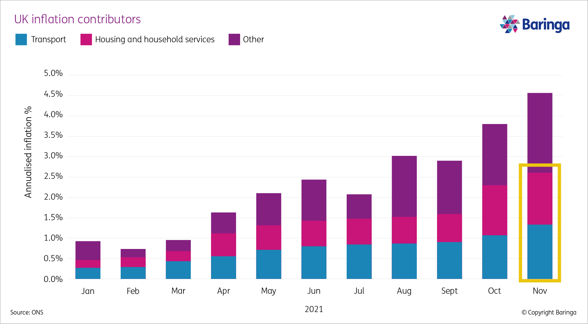 UK inflation contributors