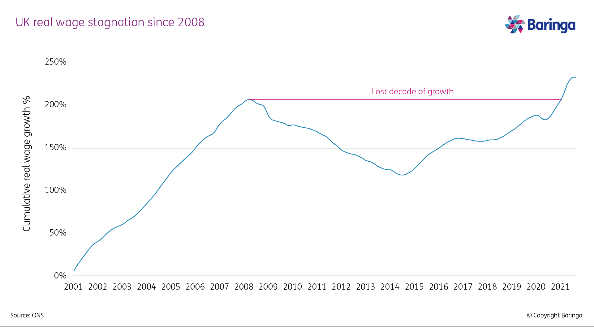 UK real wage stagnation since 2008