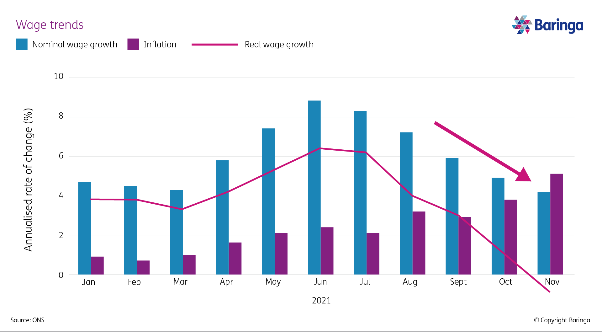 Wage trends