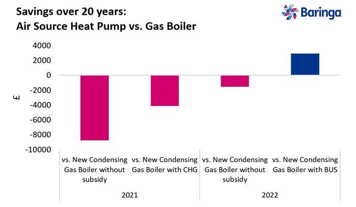 Heat Pump Vs. Gas Boiler