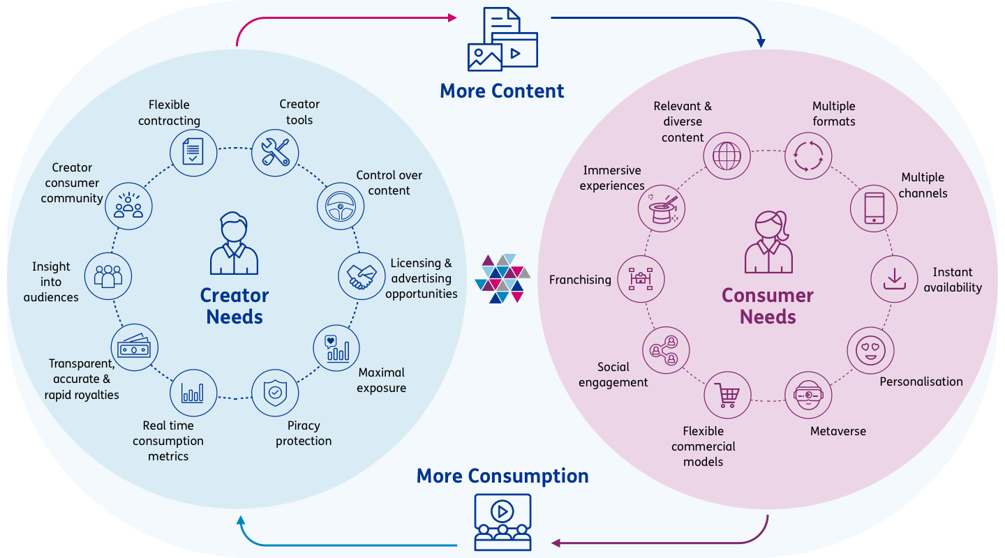 Content Creator Ecosystem infographic
