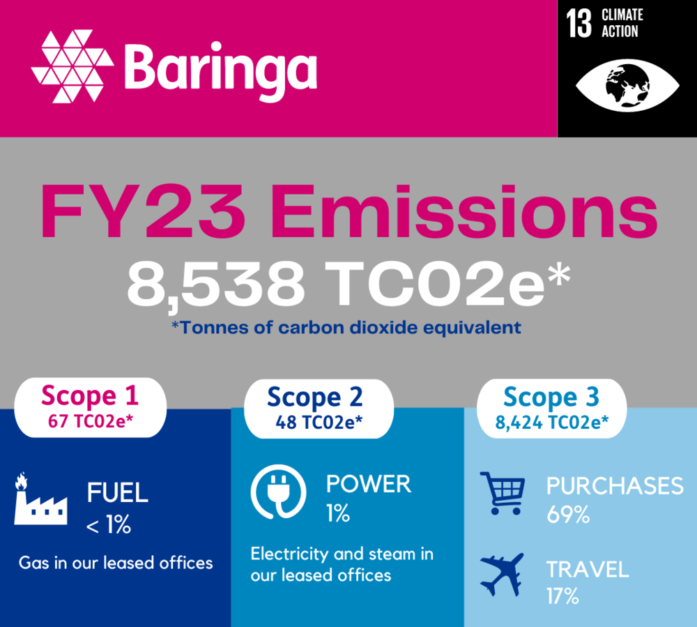 Baringa emitted 8,538 TC02e in FY23